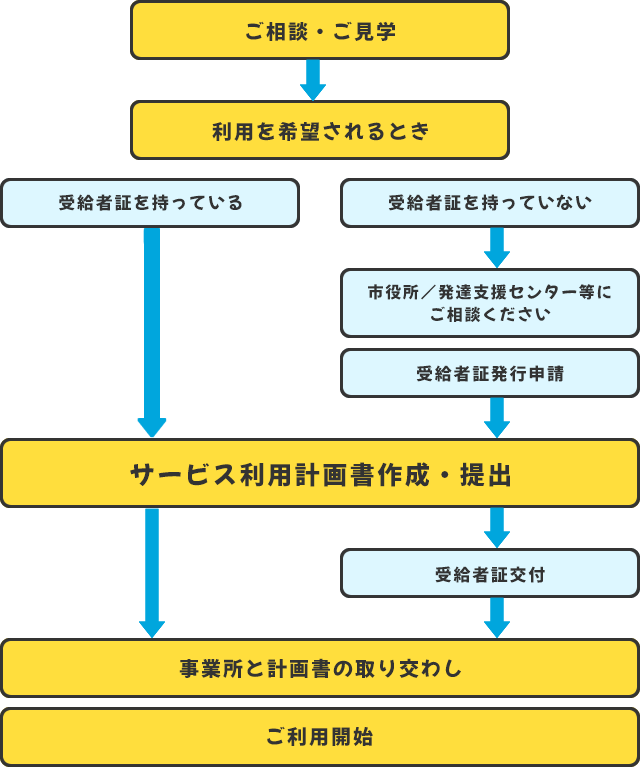ご契約までの流れ